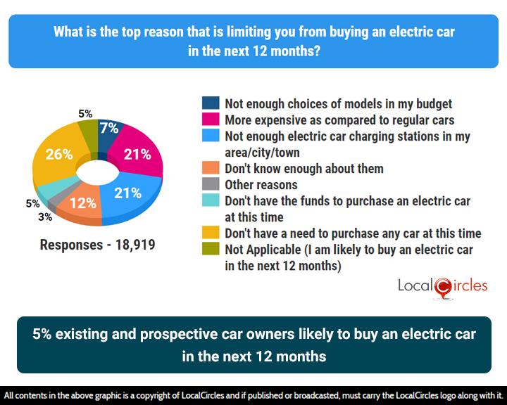 5% of the existing/prospective car owners are likely to buy an electric car in the next 12 months
