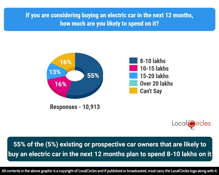 55% of the (5%) existing or prospective car owners who are likely to buy an electric car in the next 12 months plan to spend INR 8-10 lakhs on it