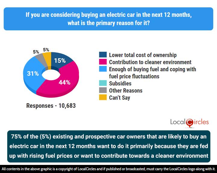 75% of the (5%) existing and prospective consumers surveyed who are likely to buy an electric car want to do so primarily because they are fed up with rising fuel prices or want to contribute towards a cleaner environment