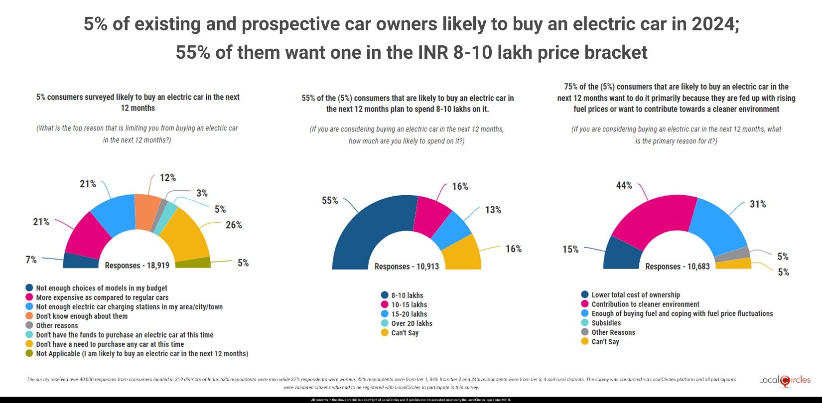 5% of existing and prospective car owners likely to buy an electric car in 2024; 55% of such buyers want one in the INR 8-10 lakh price bracket