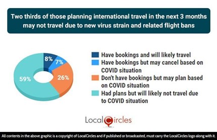Two thirds of those planning international travel in the next 3 months may not travel due to new virus strain and related flight bans Two thirds of those planning international travel in the next 3 months may not travel due to new virus strain and related flight bans