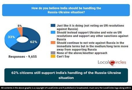 62% citizens still support India’s handling of the Russia-Ukraine situation