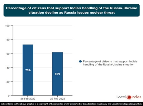 Percentage of citizens that support India’s handling of the Russia-Ukraine situation declines as Russia issues nuclear threat