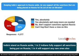 India’s position on Russia aside, 1 in 2 Indians support sanctions being placed on Russia for its act of war on Ukraine