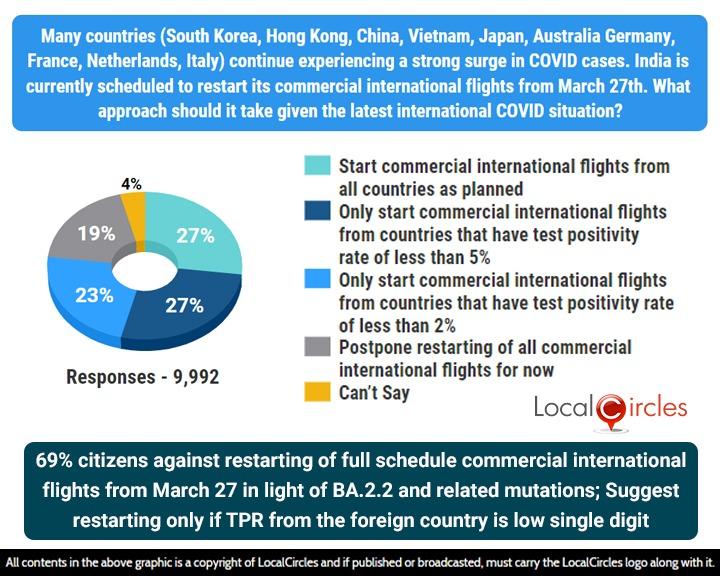 69% citizens against restarting of full schedule of commercial international flights from March 27 in light of BA.2.2 and related mutations; suggest restarting only if TPR in the foreign country is in low single digits