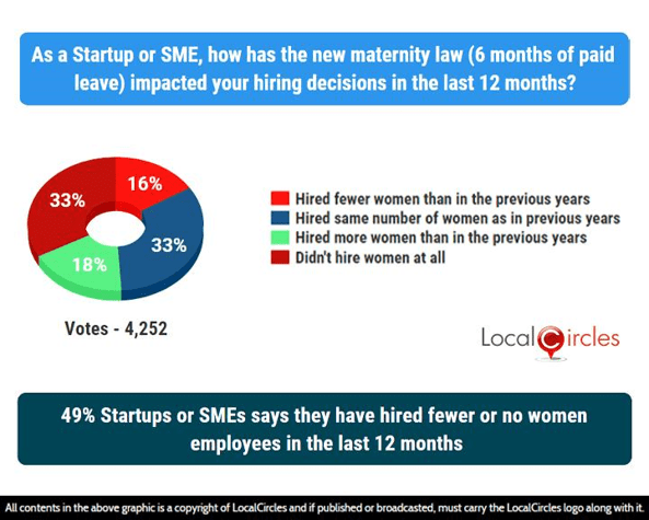 49% Startups or SMEs says they have hired fewer or no women employees in the last 12 months