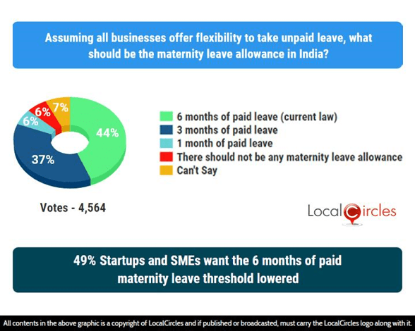 49% Startups & SMEs want the 6 months of paid maternity leave threshold lowered