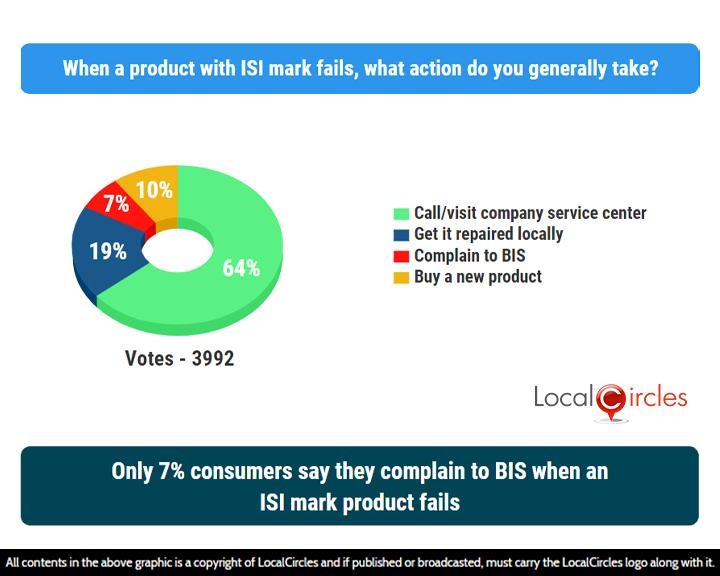 LocalCircles Poll - Only 7% consumers say they complain to BIS when an ISI mark product fails
