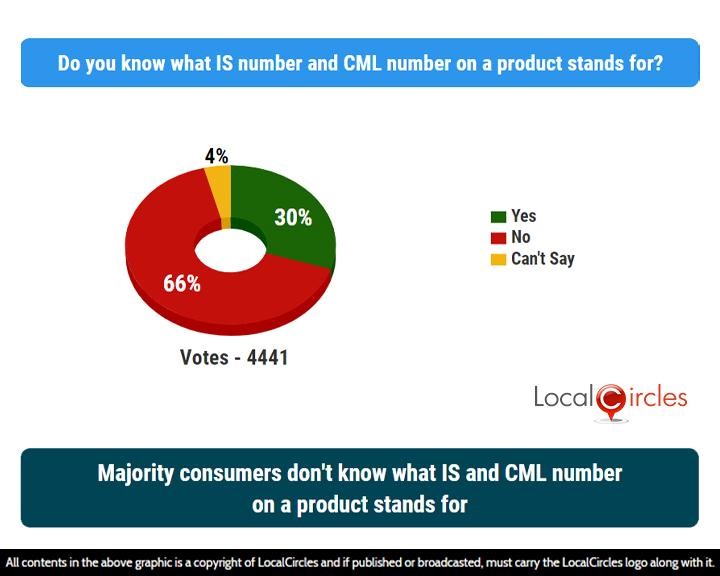 LocalCircles Poll - Majority consumers don’t know what IS and CML number on a product stands for