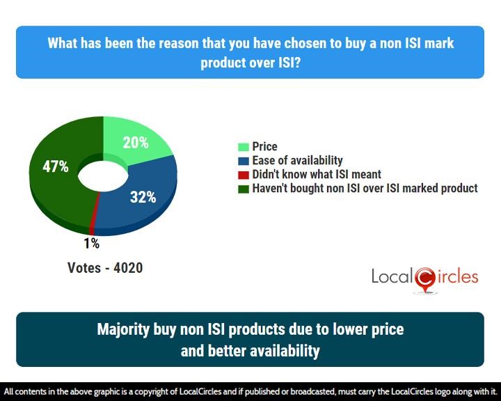 LocalCircles Poll - Majority buy non ISI products due to lower price and better availability