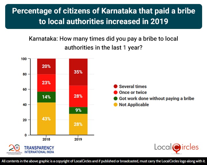 Percentage of citizens of Karnataka that paid a bribe to local authorities increased in 2019