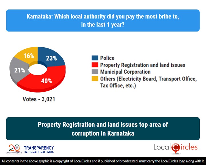 LocalCircles Poll - Property Registration & land issues top area of corruption in Karnataka