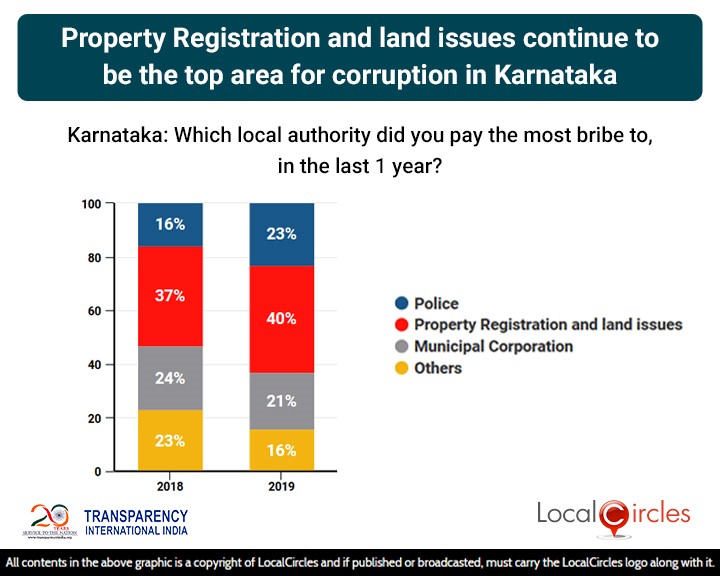 LocalCircles Poll - Property Registration & Land Issues continue to be the top area of corruption in Karnataka