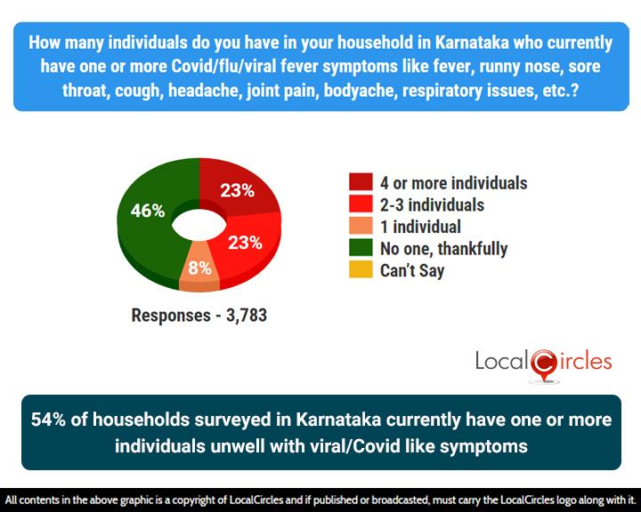 54% of households surveyed in Karnataka currently have one or more individuals unwell with viral/ COVID like symptoms