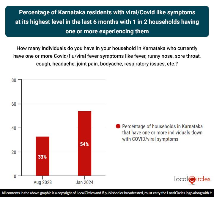 Percentage of Karnataka residents with viral/Covid like symptoms at its highest level in the last 6 months with 1 in 2 households having one or more experiencing them