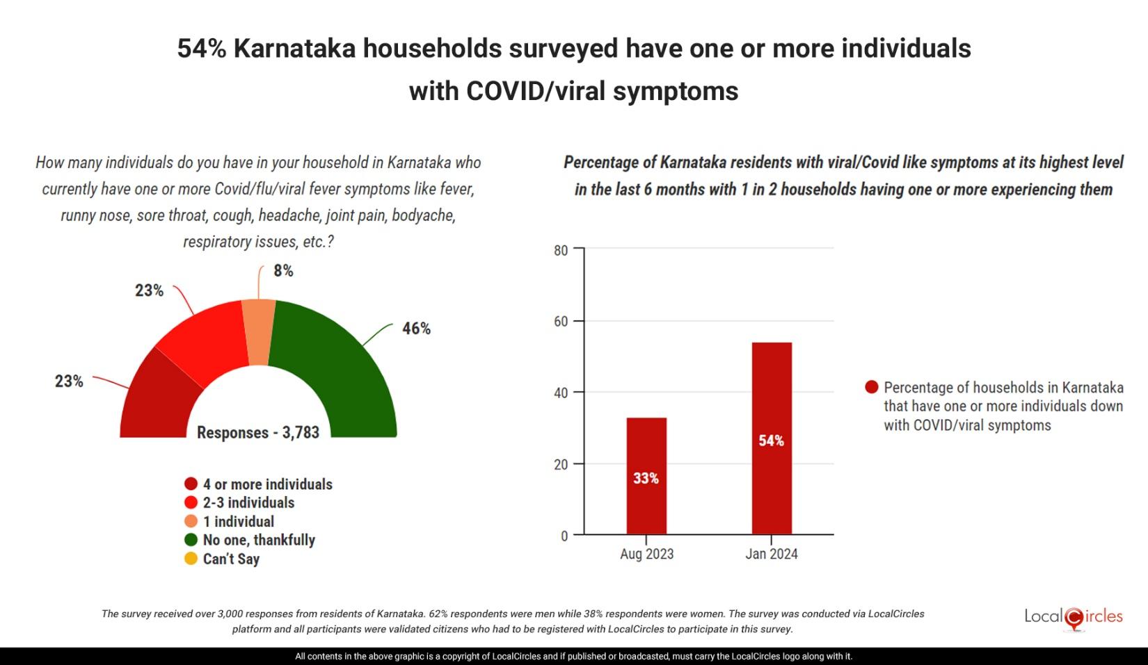 54% Karnataka households surveyed have one or more individuals with COVID/viral symptoms