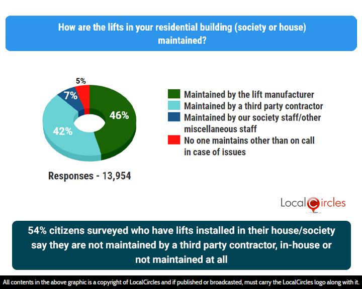 7% claimed the lifts are maintained by the society staff/ other miscellaneous staff and 5% claimed that no one maintains it while 42% use 3rd party contractors