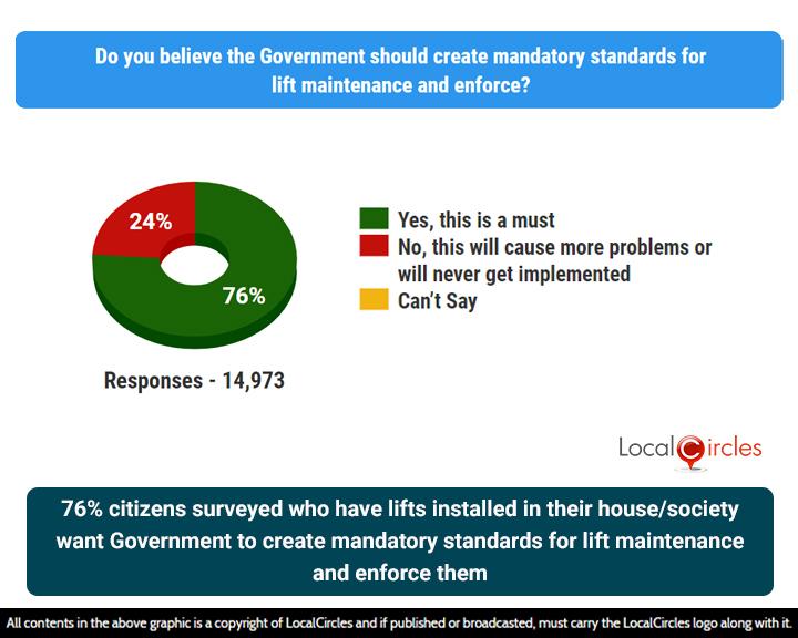 76% in favour of Government making mandatory standards for lift maintenance