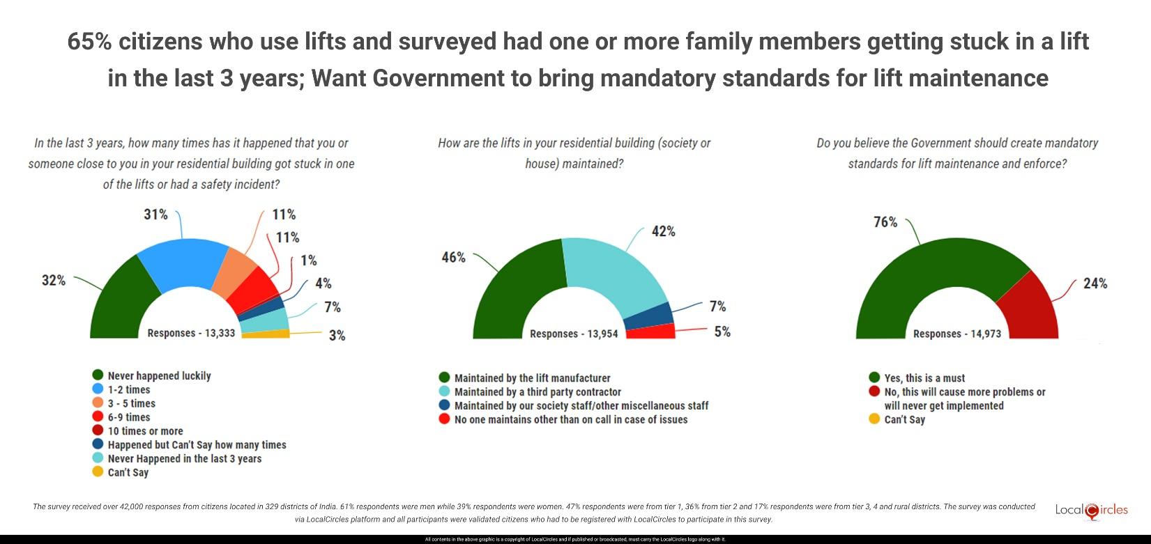 58% citizens who use lifts and surveyed have had one or more family members getting stuck in a lift in last 3 years; 76% want government to bring mandatory standards for lift maintenance