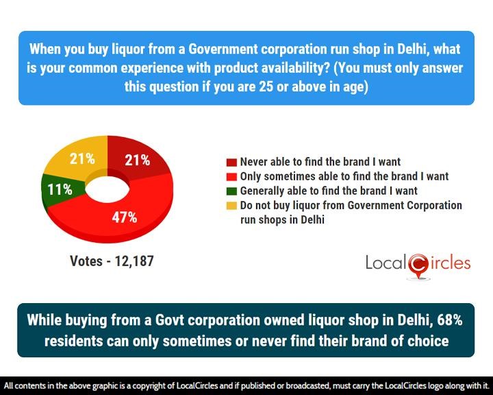 LocalCircles Poll - While buying from a Govt corporation owned liquor shop in Delhi, 68% residents can only sometimes or never find their brand of choice
