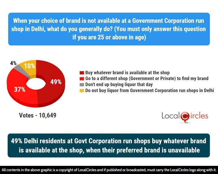 LocalCircles Poll - 49% Delhi residents at Govt Corporation run shops buy whatever brand is available at the shop, when their preferred brand in unavailable