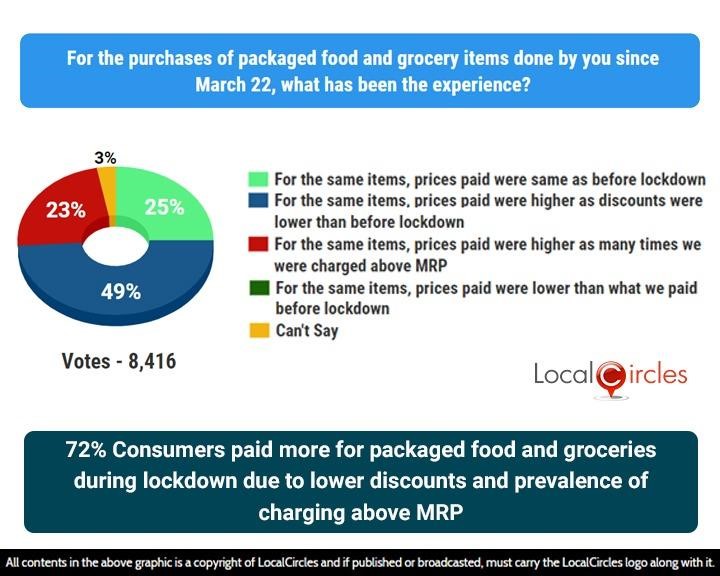 72% Consumers paid more for packaged food and groceries during lockdown due to lower discounts and prevalence of charging above MRP
