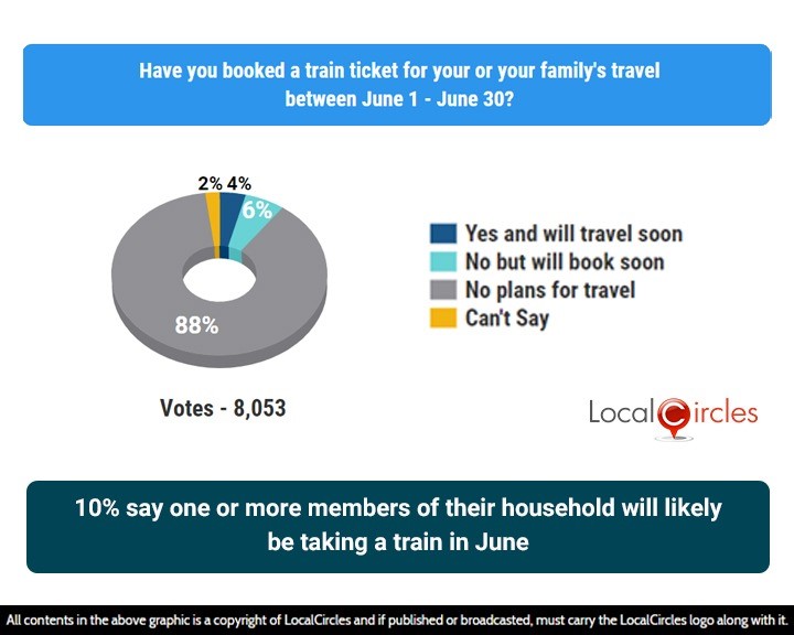 10% say one or more members of their household will likely be taking a train in June