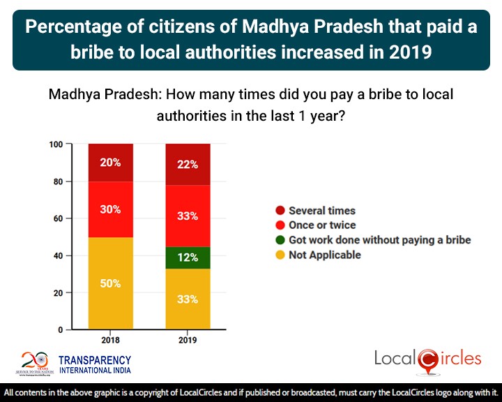 Percentage of citizens of Madhya Pradesh that paid a bribe to local authorities increased in 2019