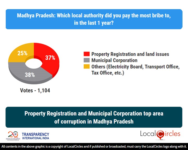 LocalCircles Poll - Property Registration & Municipal Corporation top area of corruption in Madhya Pradesh