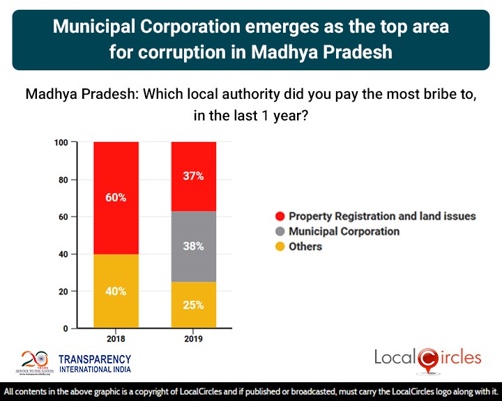 LocalCircles Poll - Municipal Corporation emerges as the top area of corruption in Madhya Pradesh