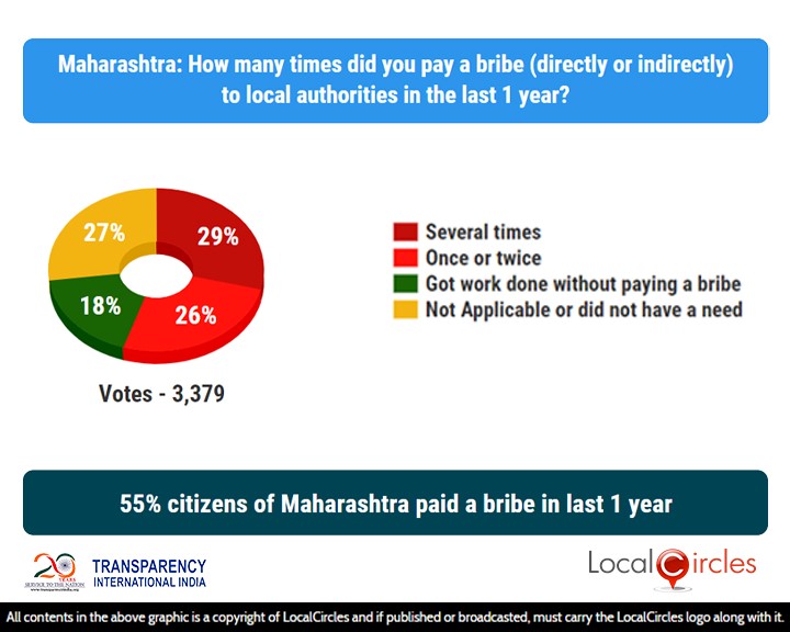 55% citizens of Maharashtra paid a bribe in last 1 year