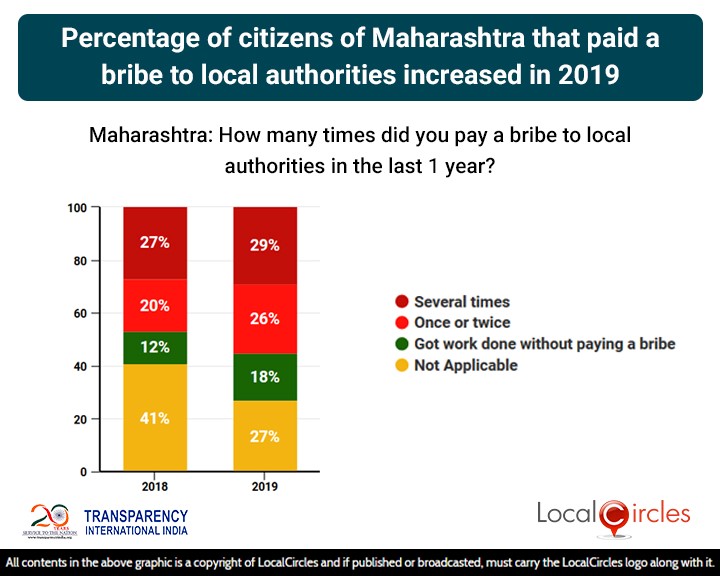 Percentage of citizens of Maharashtra that paid a bribe to local authorities increased in 2019