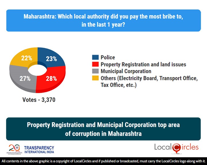 LocalCircles Poll - Property Registration & Municipal Corporation top area of corruption in Maharashtra