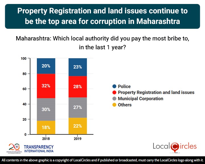 LocalCircles Poll - Property Registration & Land Issues continue to be the top area of corruption in Maharashtra