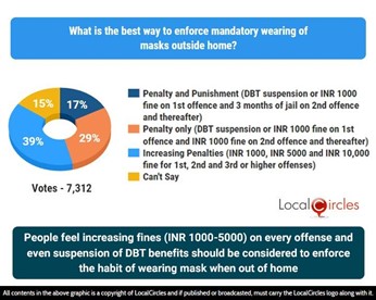 People feel increasing fines on every offence and even suspension of DBT benefits should be considered to enforce the habit of wearing mask when out of home