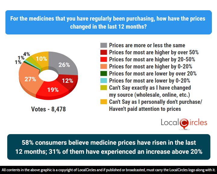 58% of respondents indicated that prices of medicines have changed in the last 12 months; 31% stated that they have risen over 20%