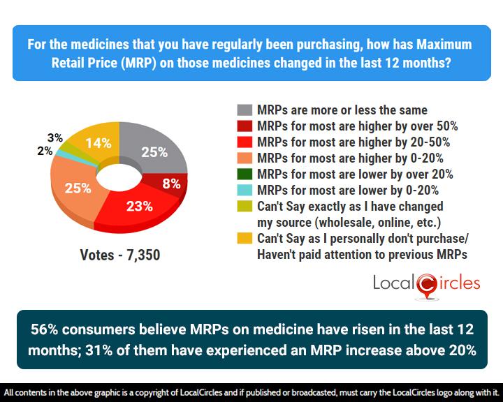 56% of respondents indicated that MRP on medicines regularly taken by them or their family members has risen; 31% stated that the rise has been above 20%
