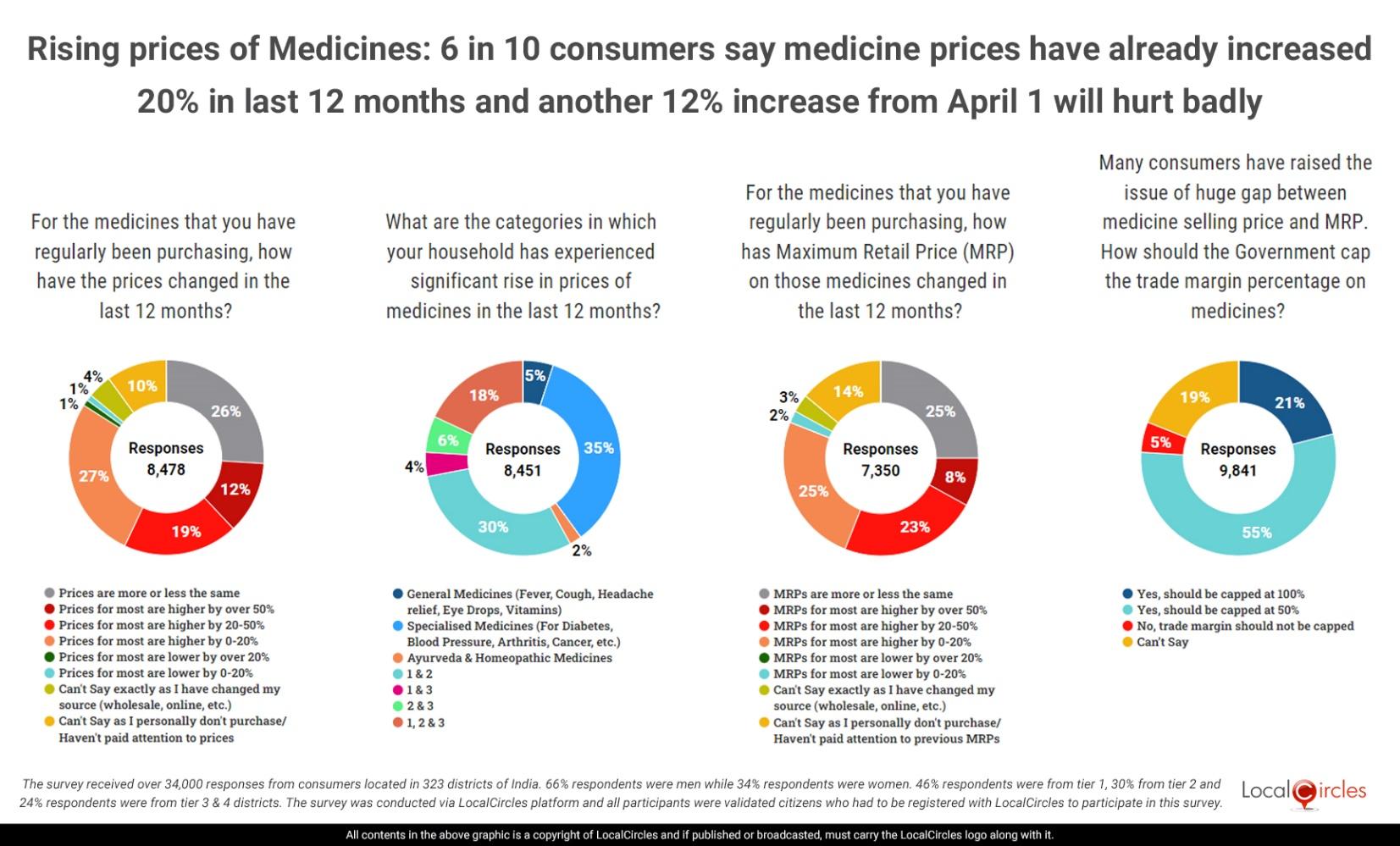 Rising prices of Medicines: 6 in 10 consumers say medicine prices have already increased 20% in last 12 months and another 12% increase from April 1 will hurt badly