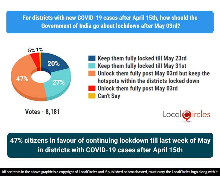 47% citizens in favour of continuing lockdown till last week of May in districts with COVID-19 cases after April 15th 47% citizens in favour of continuing lockdown till last week of May in districts with COVID-19 cases after April 15th