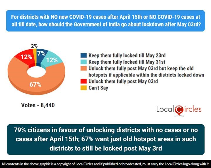 79% citizens in favour of unlocking districts with no cases or no cases after April 15th; 67% want just old hotspot areas in such districts to still be locked post May 3rd 79% citizens in favour of unlocking districts with no cases or no cases after April 15th; 67% want just old hotspot areas in such districts to still be locked post May 3rd
