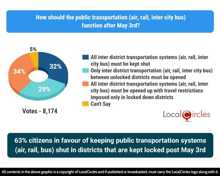 63% citizens in favour of keeping public transportation systems(air, rail, bus) shut in districts that are kept locked post May 3rd 63% citizens in favour of keeping public transportation systems(air, rail, bus) shut in districts that are kept locked post May 3rd