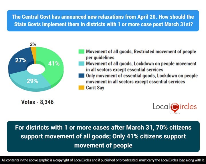 For districts with 1 or more cases after March 31, 70% citizens support movement of all goods; Only 41% citizens support movement of people For districts with 1 or more cases after March 31, 70% citizens support movement of all goods; Only 41% citizens support movement of people