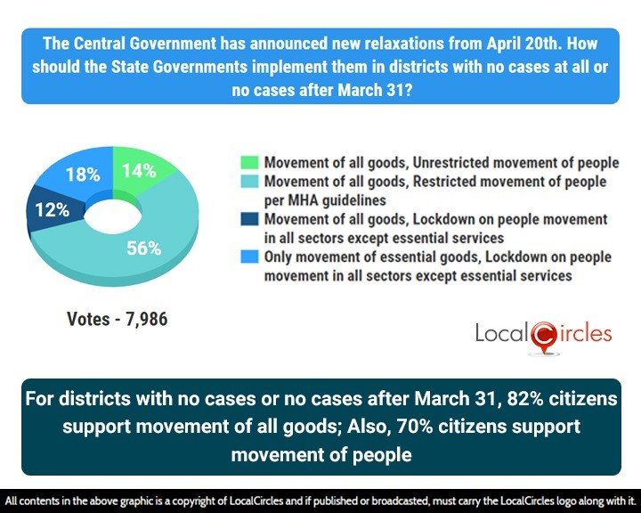 For districts with no cases after March 31, 82% citizens support movement of all goods; Also, 70% citizens support movement of people For districts with no cases after March 31, 82% citizens support movement of all goods; Also, 70% citizens support movement of people
