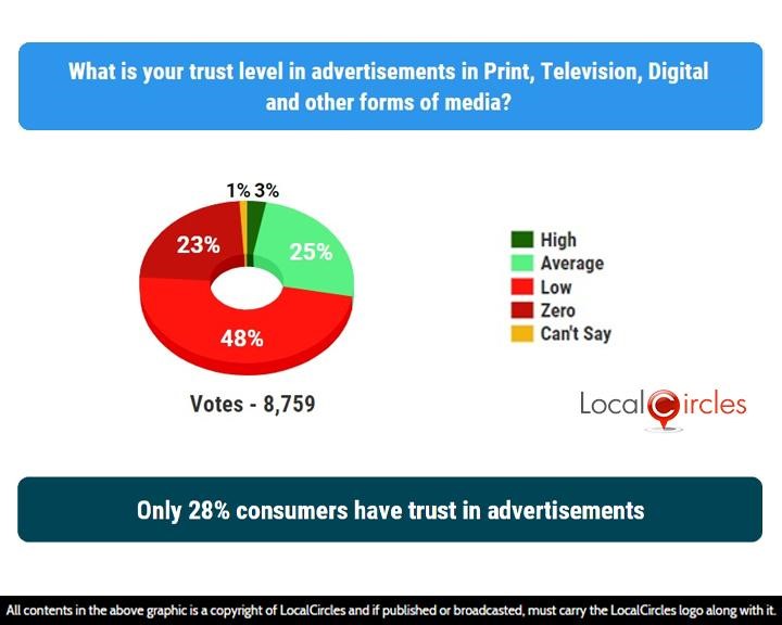 Only 28% consumers have trust in advertisements Only 28% consumers have trust in advertisements