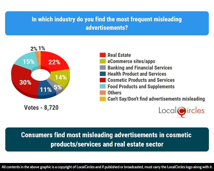 Consumers find most misleading advertisements in cosmetic products/services and real estate sector Consumers find most misleading advertisements in cosmetic products/services and real estate sector