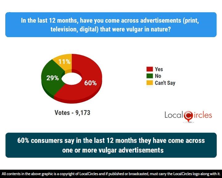 60% consumers say in the last 12 months they have come across one or more vulgar advertisements 60% consumers say in the last 12 months they have come across one or more vulgar advertisements