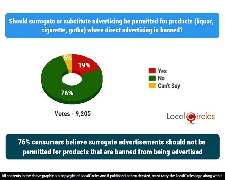 76% consumers believe surrogate advertisements should not be permitted for products that are banned from being advertised 76% consumers believe surrogate advertisements should not be permitted for products that are banned from being advertised