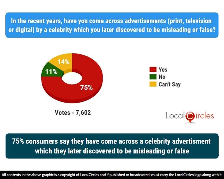 75% consumers say they have come across a celebrity advertisement which they later discovered to be misleading or fake 75% consumers say they have come across a celebrity advertisement which they later discovered to be misleading or fake
