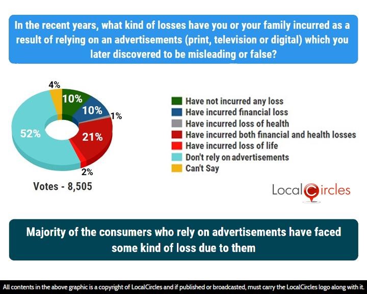 Majority of the consumers who rely on advertisements have faced some kind of loss due to them Majority of the consumers who rely on advertisements have faced some kind of loss due to them