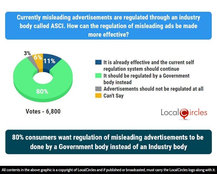 80% consumers want regulation of misleading advertisements to be done by a Government body instead of an industry body 80% consumers want regulation of misleading advertisements to be done by a Government body instead of an industry body